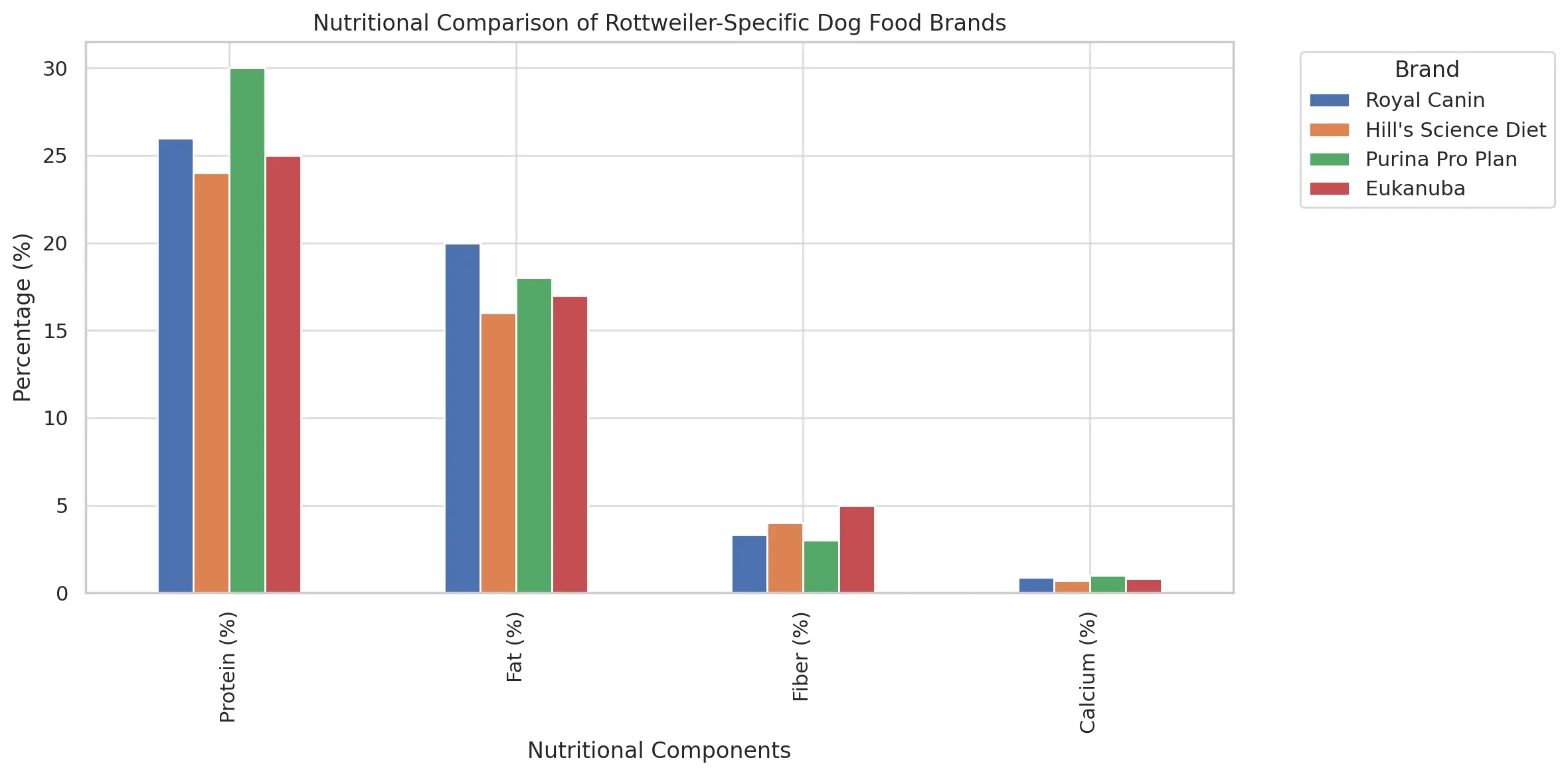 Comparison chart showing best dog food brands for Rottweilers with protein content and joint support nutrients